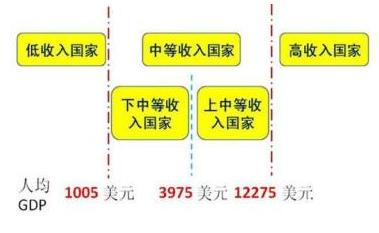 2020年前后中國邁入高收入階段符合歷史規律和趨勢 m.www85165.cn